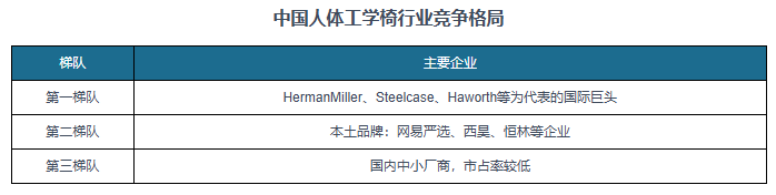 巨头引领、本土头部突围、中小厂商混战”格局凸显开元棋牌网站中国人体工学椅行业蓬勃发展 “国际(图8)