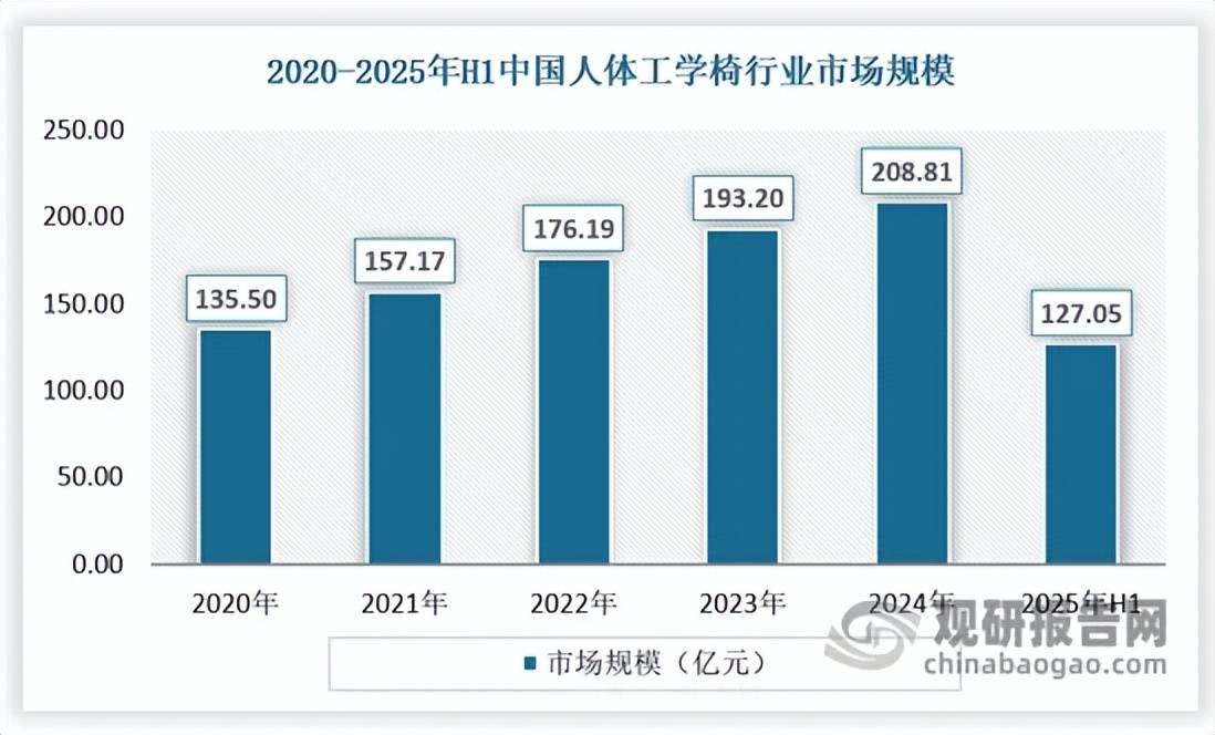 巨头引领、本土头部突围、中小厂商混战”格局凸显开元棋牌网站中国人体工学椅行业蓬勃发展 “国际(图10)