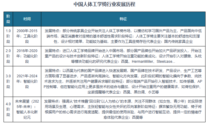巨头引领、本土头部突围、中小厂商混战”格局凸显开元棋牌网站中国人体工学椅行业蓬勃发展 “国际(图11)